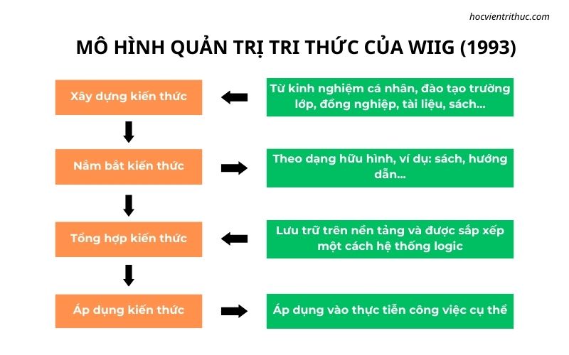 Mô hình xây dựng và sử dụng tri thức Wiig