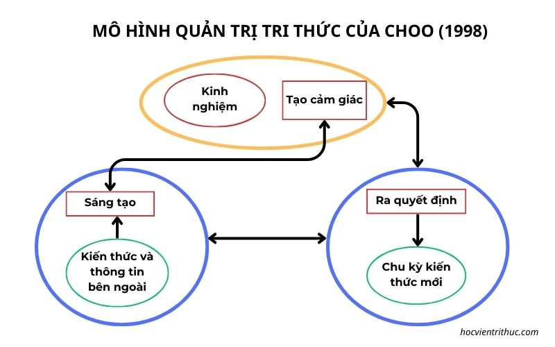 Mô hình quản trị tri thức Choo